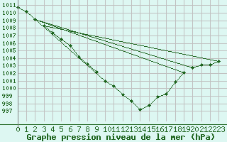 Courbe de la pression atmosphrique pour Frankfort (All)