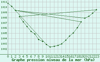 Courbe de la pression atmosphrique pour Melle (Be)