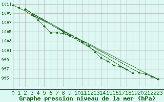 Courbe de la pression atmosphrique pour Verges (Esp)