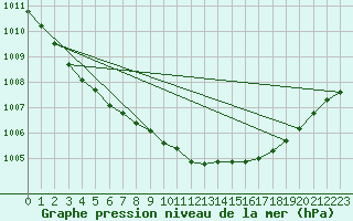 Courbe de la pression atmosphrique pour Salla kk