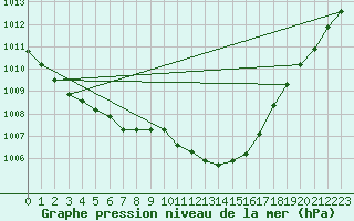 Courbe de la pression atmosphrique pour Wattisham