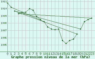 Courbe de la pression atmosphrique pour Harburg