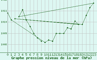 Courbe de la pression atmosphrique pour Spa - La Sauvenire (Be)