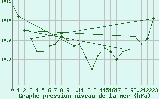 Courbe de la pression atmosphrique pour Corny-sur-Moselle (57)