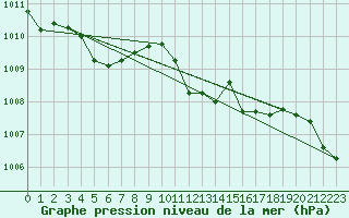 Courbe de la pression atmosphrique pour Zumarraga-Urzabaleta