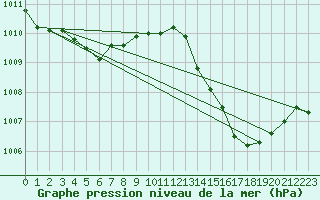 Courbe de la pression atmosphrique pour Aniane (34)