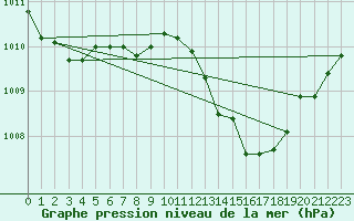 Courbe de la pression atmosphrique pour Delemont