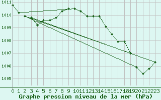 Courbe de la pression atmosphrique pour Tauxigny (37)