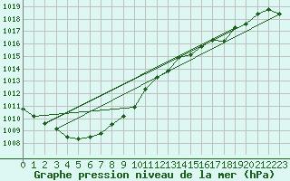 Courbe de la pression atmosphrique pour Besanon (25)