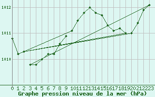 Courbe de la pression atmosphrique pour Bastia (2B)