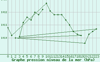 Courbe de la pression atmosphrique pour Brive-Laroche (19)