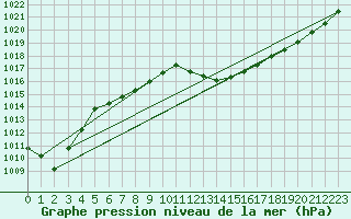 Courbe de la pression atmosphrique pour Hyres (83)