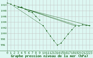 Courbe de la pression atmosphrique pour Hallau