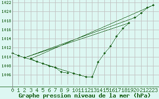 Courbe de la pression atmosphrique pour Werl