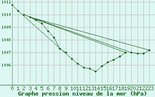 Courbe de la pression atmosphrique pour Kustavi Isokari