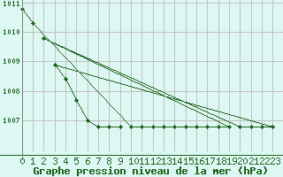 Courbe de la pression atmosphrique pour Chatelaillon-Plage (17)