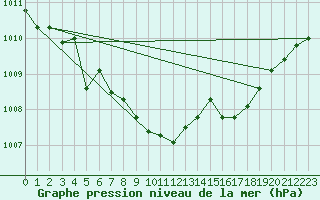 Courbe de la pression atmosphrique pour Muehlacker