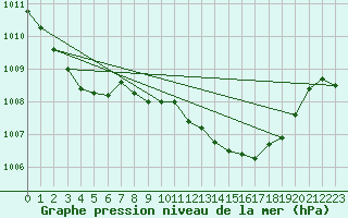 Courbe de la pression atmosphrique pour Ayamonte