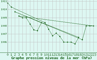 Courbe de la pression atmosphrique pour Werl