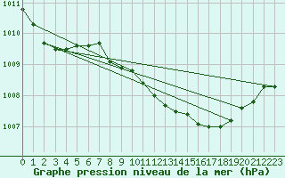 Courbe de la pression atmosphrique pour Leibnitz