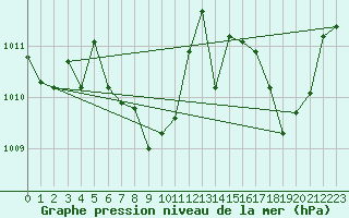 Courbe de la pression atmosphrique pour Les Pennes-Mirabeau (13)