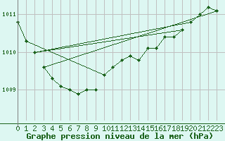 Courbe de la pression atmosphrique pour Punkaharju Airport