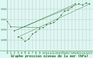 Courbe de la pression atmosphrique pour Strommingsbadan