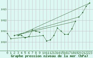 Courbe de la pression atmosphrique pour Usti Nad Orlici