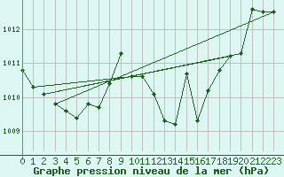 Courbe de la pression atmosphrique pour Arroyo del Ojanco