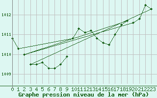 Courbe de la pression atmosphrique pour Leucate (11)