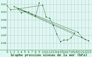 Courbe de la pression atmosphrique pour Saint-Auban (04)