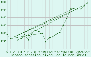 Courbe de la pression atmosphrique pour Saint Wolfgang