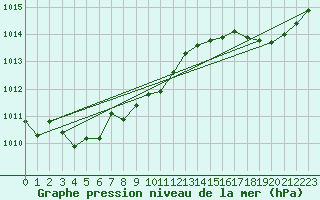 Courbe de la pression atmosphrique pour Ambrieu (01)