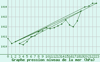 Courbe de la pression atmosphrique pour Lahr (All)