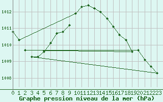 Courbe de la pression atmosphrique pour La Roche-sur-Yon (85)