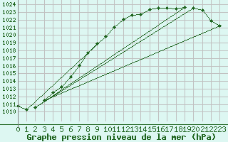 Courbe de la pression atmosphrique pour Leconfield