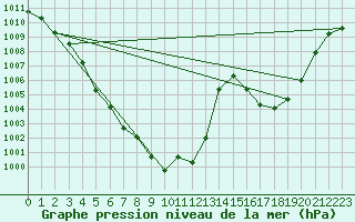 Courbe de la pression atmosphrique pour Chieming