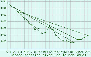 Courbe de la pression atmosphrique pour Cap Cpet (83)