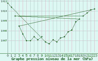 Courbe de la pression atmosphrique pour Haegen (67)