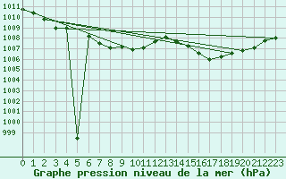 Courbe de la pression atmosphrique pour Ummendorf