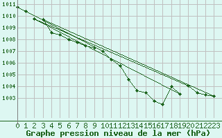 Courbe de la pression atmosphrique pour Hyres (83)