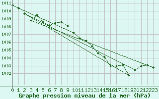 Courbe de la pression atmosphrique pour Feldkirchen