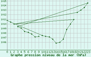 Courbe de la pression atmosphrique pour Ploeren (56)