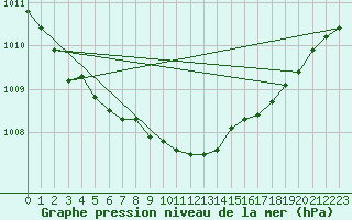 Courbe de la pression atmosphrique pour Plymouth (UK)