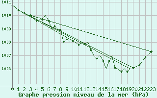 Courbe de la pression atmosphrique pour Hawarden