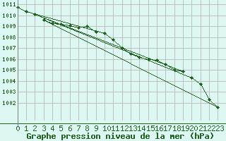 Courbe de la pression atmosphrique pour Weinbiet