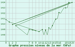 Courbe de la pression atmosphrique pour Hasvik