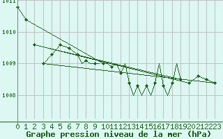 Courbe de la pression atmosphrique pour Hawarden