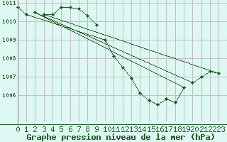 Courbe de la pression atmosphrique pour Bad Gleichenberg