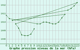 Courbe de la pression atmosphrique pour Laqueuille (63)